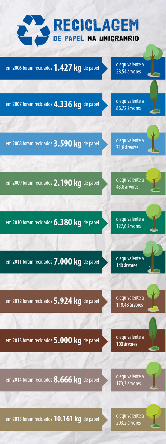 Infográfico de Reciclagem na Unigranrio